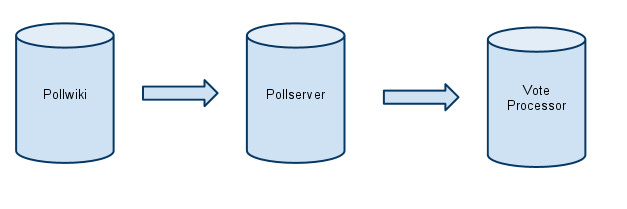 Pollwiki-pollserver-voteprocessing.png